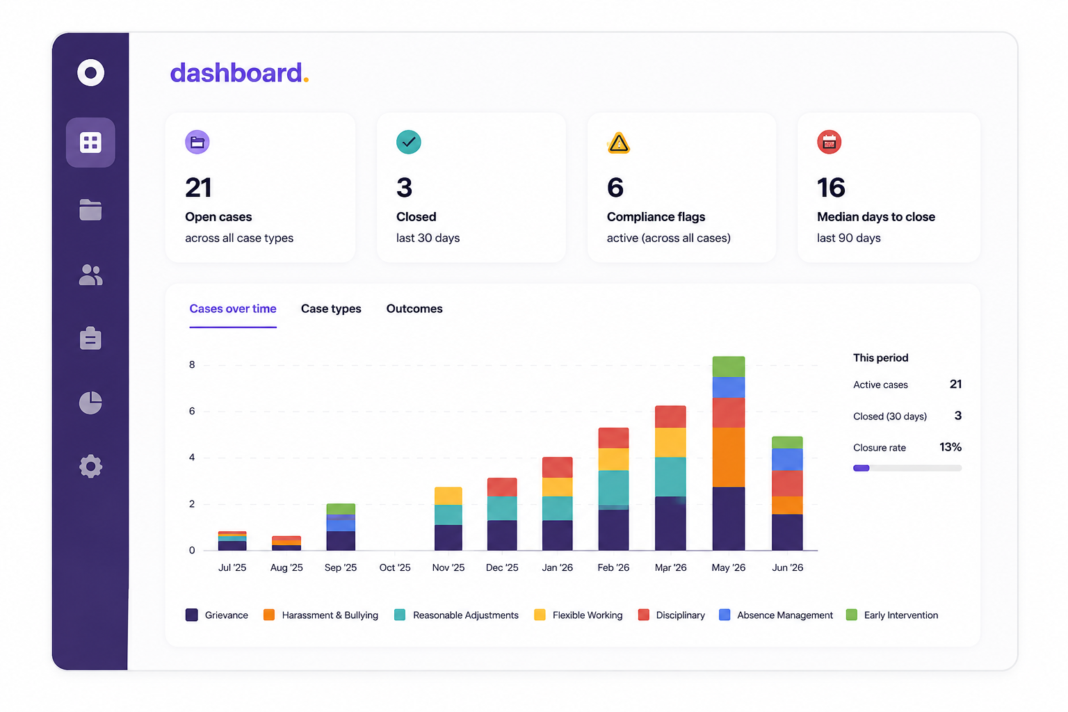 clearCase dashboard showing open cases, risk flags and case trends